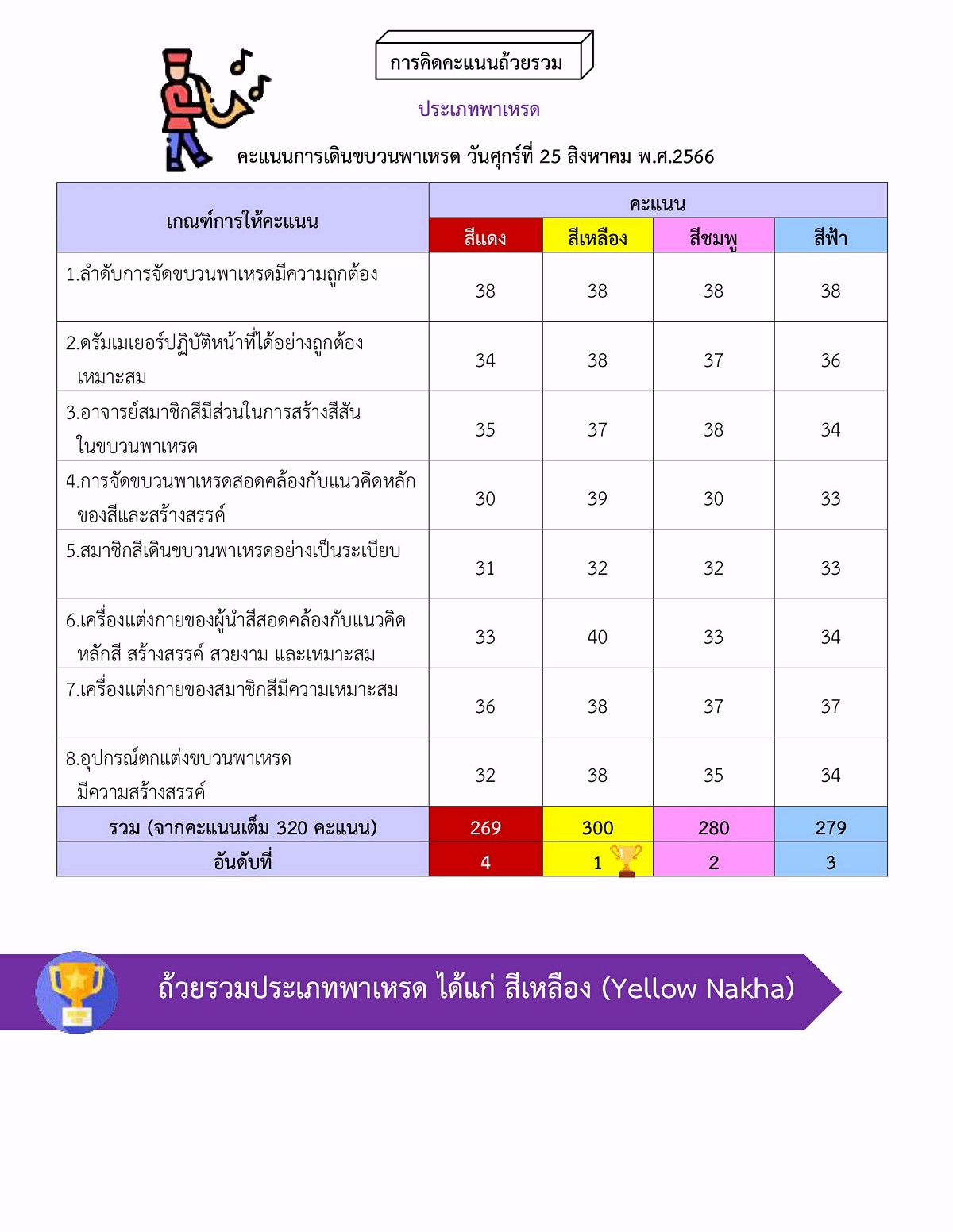 Sportสรุปผลการแข่งขันกีฬาสีสัมพันธ์-ครั้งที่-19-10.jpg