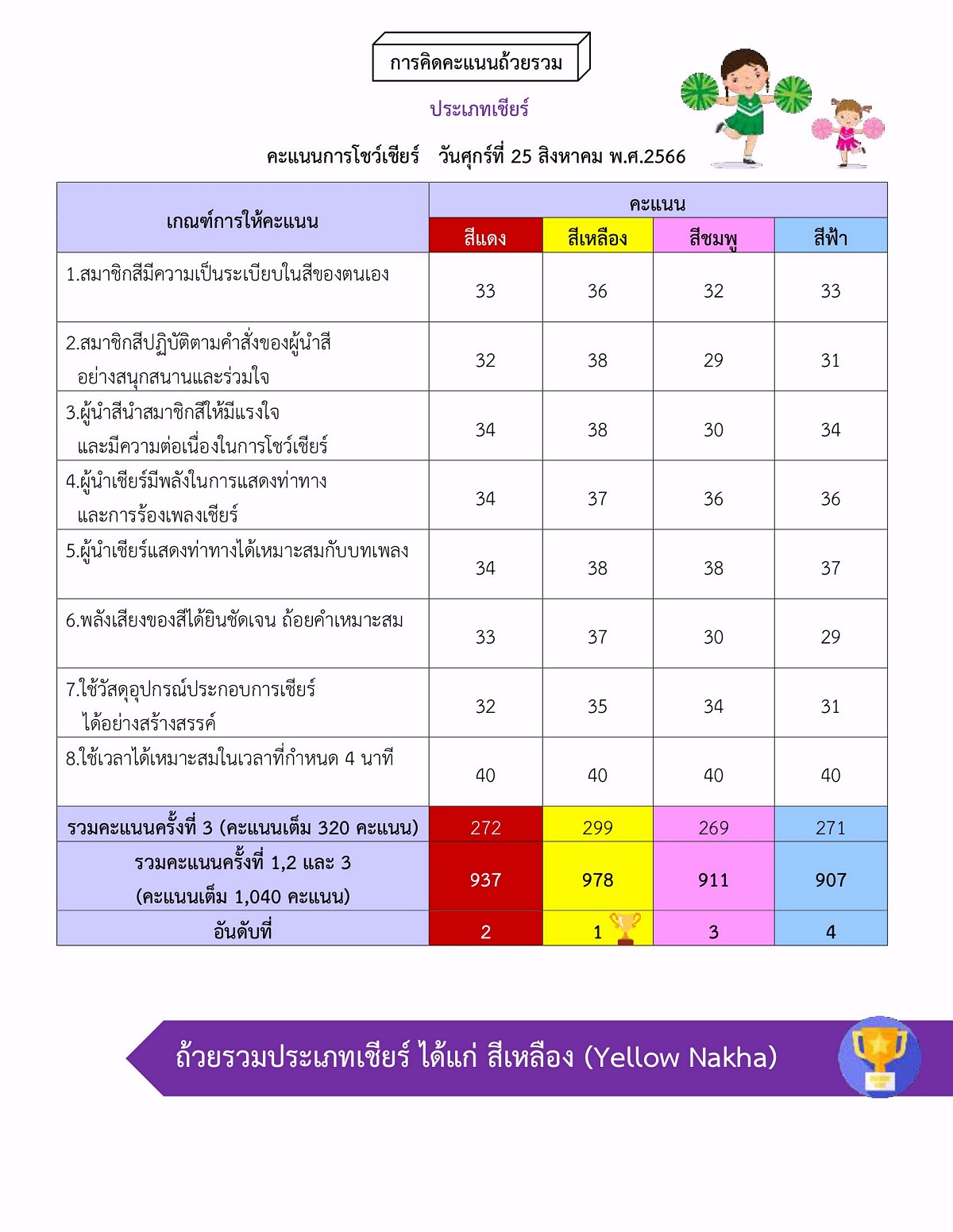 Sportสรุปผลการแข่งขันกีฬาสีสัมพันธ์-ครั้งที่-19-11.jpg